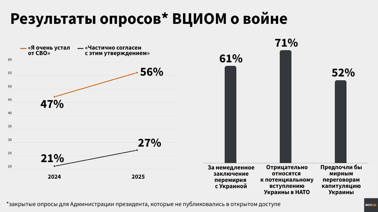 Две трети россиян устали от войны — закрытый опрос ВЦИОМ